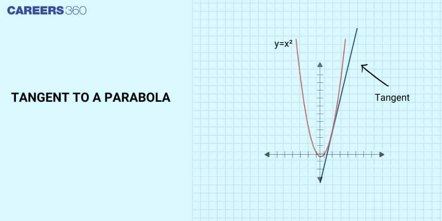 Tangent to a Parabola